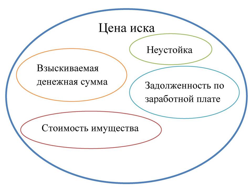 Что означает цена иска в исковом заявлении