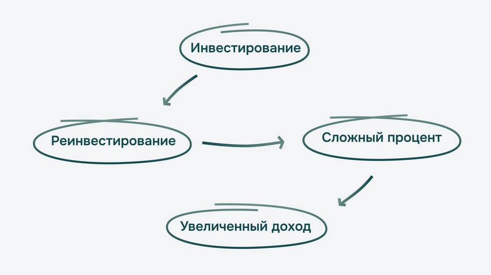 Что приносит доход выше инфляции