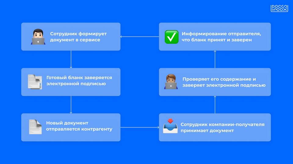 Что такое ЭДО и где его взять