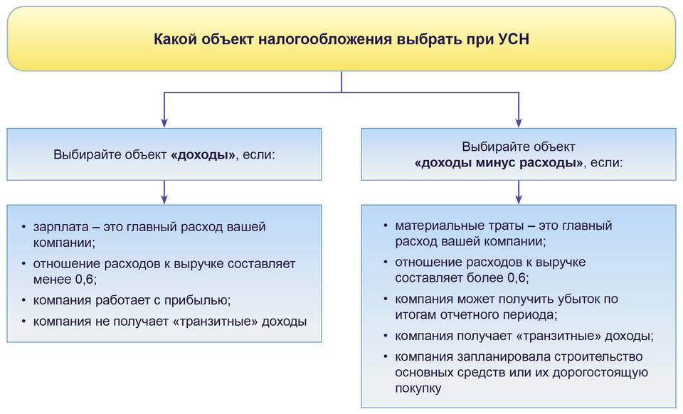 Доходы минус расходы или доходы: что выгоднее
