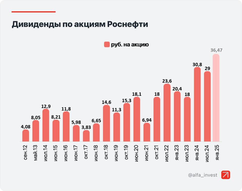 Как купить акции Роснефти физическому лицу