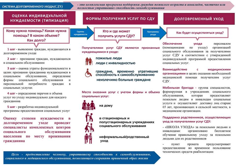 Как оформить уход за пожилым человеком или инвалидом через Госуслуги