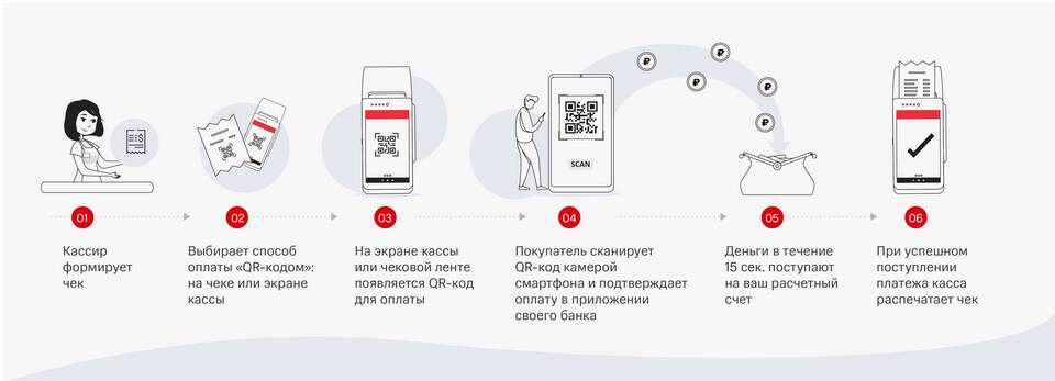Как оплатить через систему быстрых платежей Сбербанка