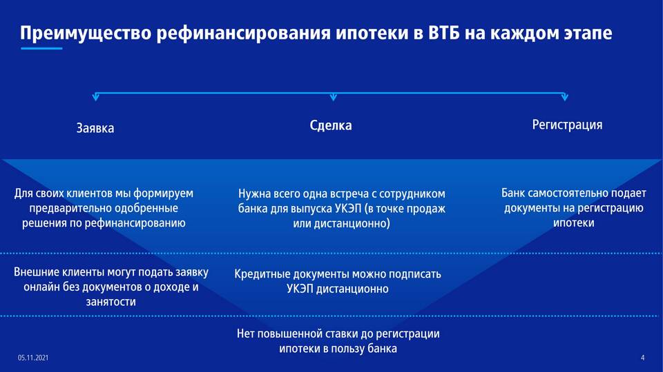 Как подать заявку в ВТБ Банк