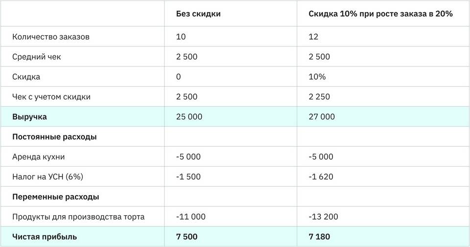 Как рассчитать процент скидки от суммы