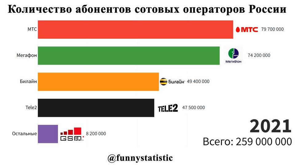 Количество пользователей МегаФона в России