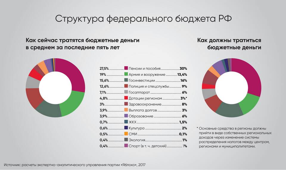 На что тратятся налоги