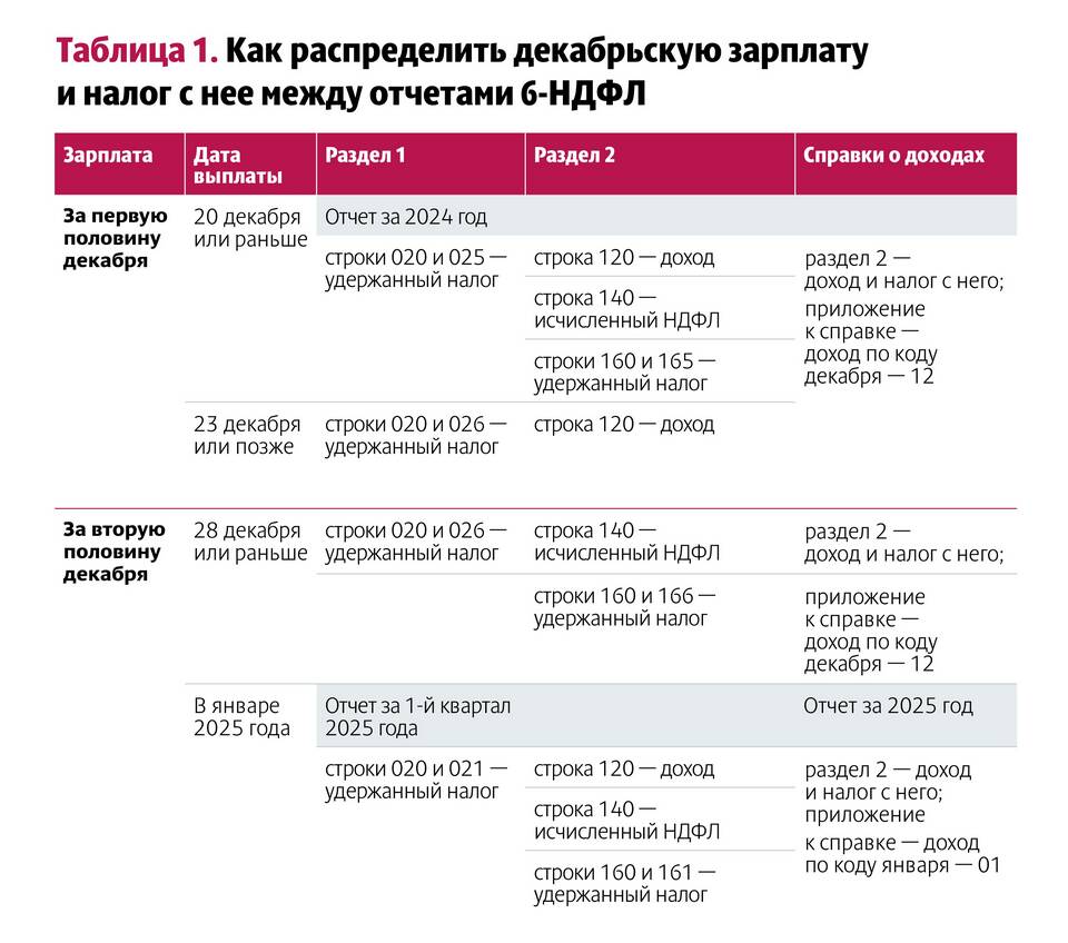 Особенности выплаты заработной платы в декабре 2024 года