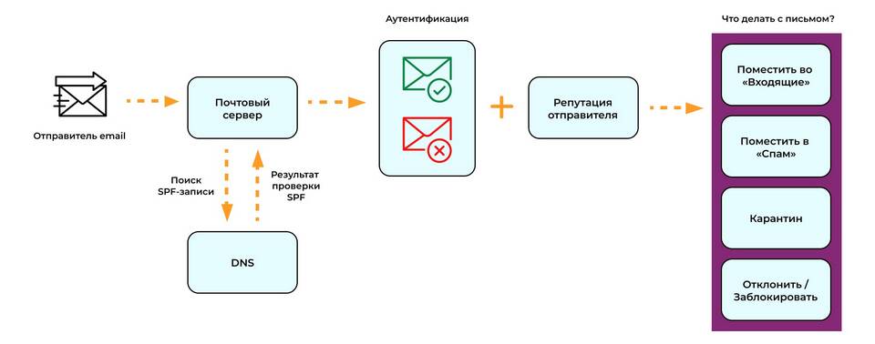 Зачем использовать SPF в email-аутентификации
