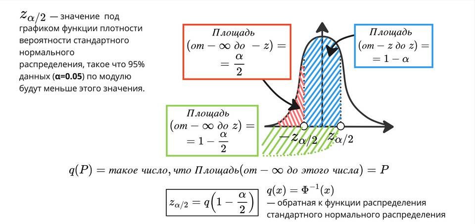Зачем нужен доверительный интервал