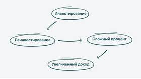 Что приносит доход выше инфляции в Вианор