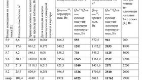 Что такое удельный расход тепловой энергии в Вианор