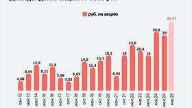 Как купить акции Роснефти физическому лицу в Вианор
