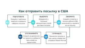 Как отправить посылку или документы в США в Вианор