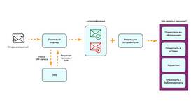 Зачем использовать SPF в email-аутентификации в Вианор